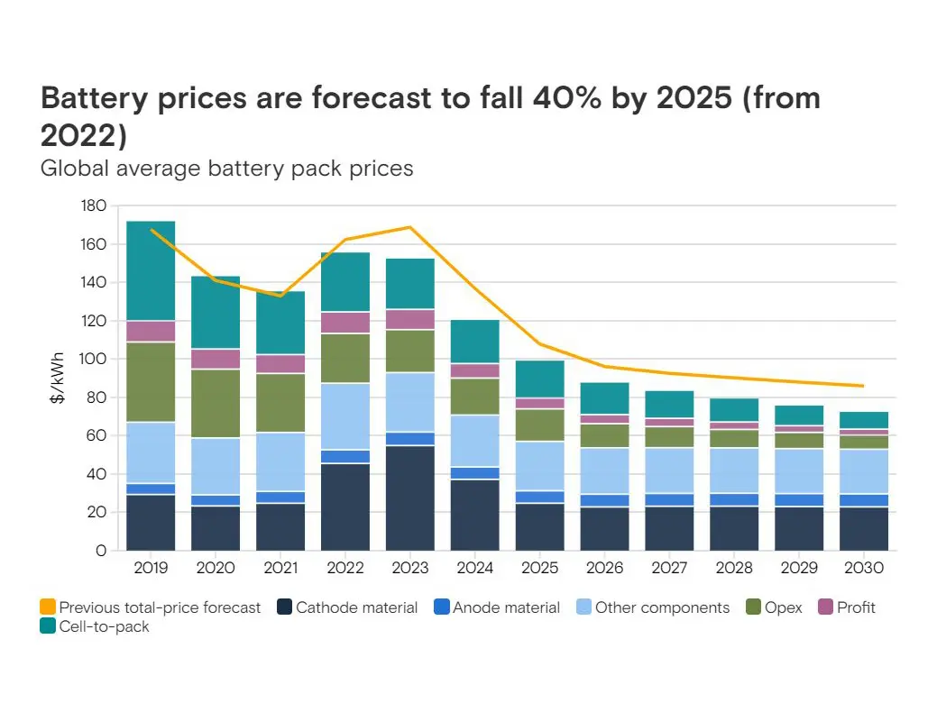 Is price decreasing of Li-Ion batteries a good news for e-bikers ?